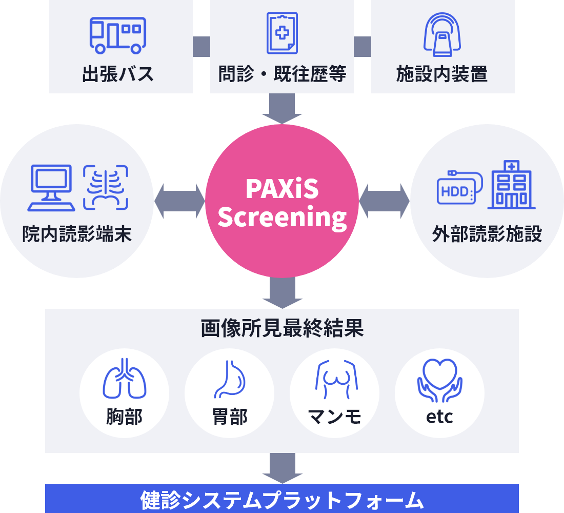 PAXiS-Screeningの仕組みの図