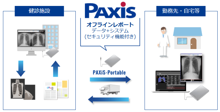 PAXiS-Screeningのオフラインレポートの仕組み