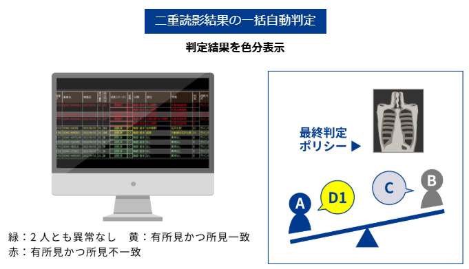 PAXiS-Screeningの機能：二重読影から結果確定までの流れ