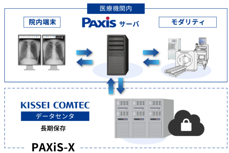PAXiS-Screeningのクラウドバックアップ