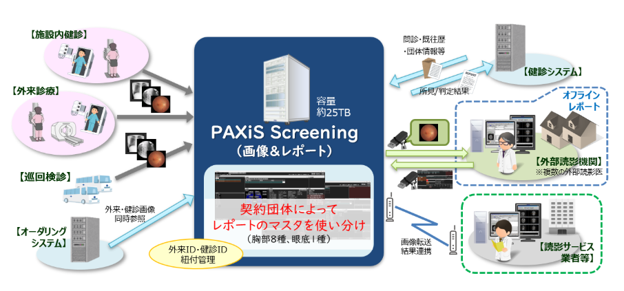 PAXiS-Screening導入後の効果